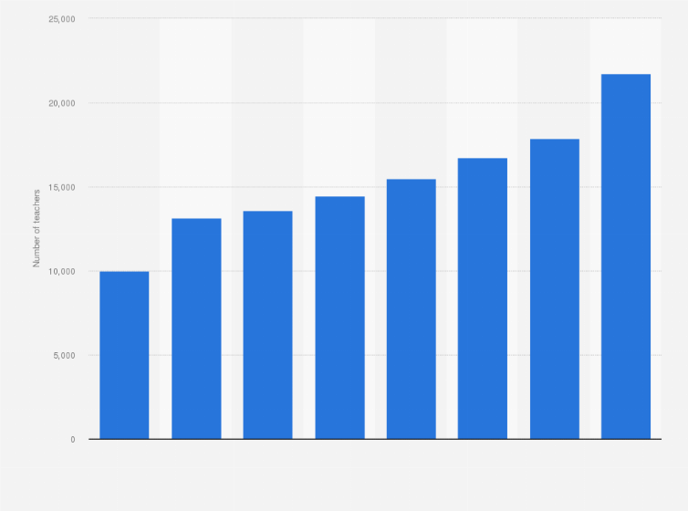 Statistic: Number of teachers in tertiary education in Ghana from 2012 to 2020
