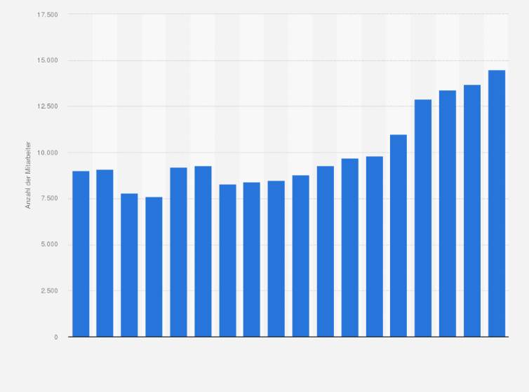 Statistik: Anzahl der Mitarbeiter von Electronic Arts weltweit in den Geschäftsjahren 2008 bis 2025