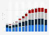Volume of international seaborne trade from 1980 to 2020, by cargo type (in billion tons loaded)