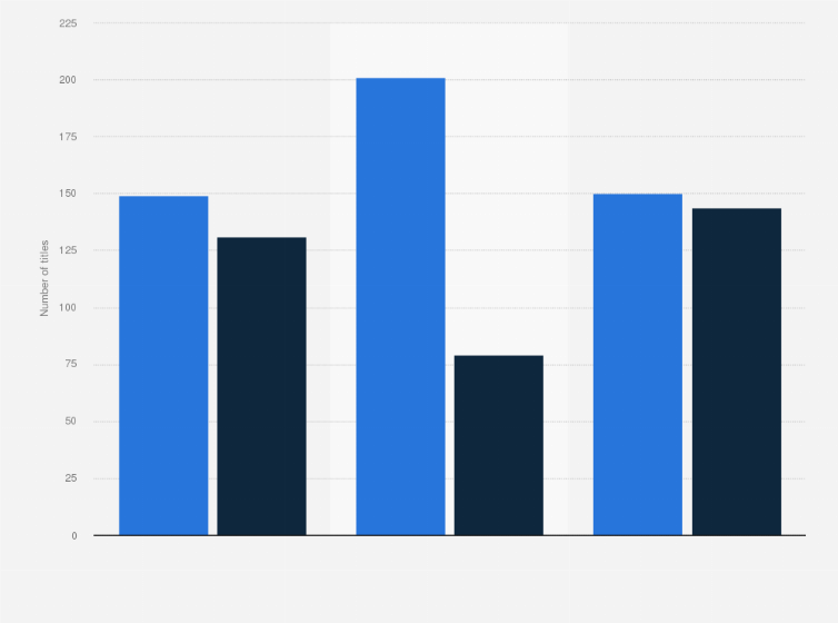 Statistic: Number of new TV series and movies released on Tencent Video in 2019 and 2020