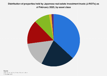 Japan: J-REIT property distribution by asset class 2025