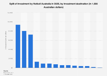 Netball Australia: investment split 2020| Statista