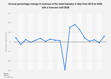 Revenue change in the Italian hotel industry 2022| Statista