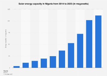 Nigeria: solar energy capacity 2023| Statista