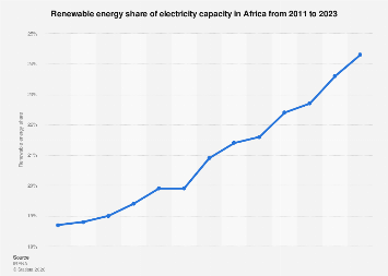Africa: renewable energy share of capacity 2011-2023| Statista