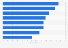 Which of the following, if any, is a barrier to digitalisation in your enterprise?