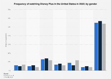 Frequency of Disney+ use U.S. by gender 2022| Statista