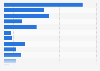 Most common YouTube usage activities by children in Sweden as of February 2022