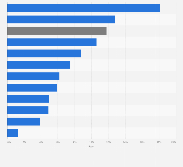 Statistic: Circular material use rate in selected countries of Central and Eastern Europe in 2023