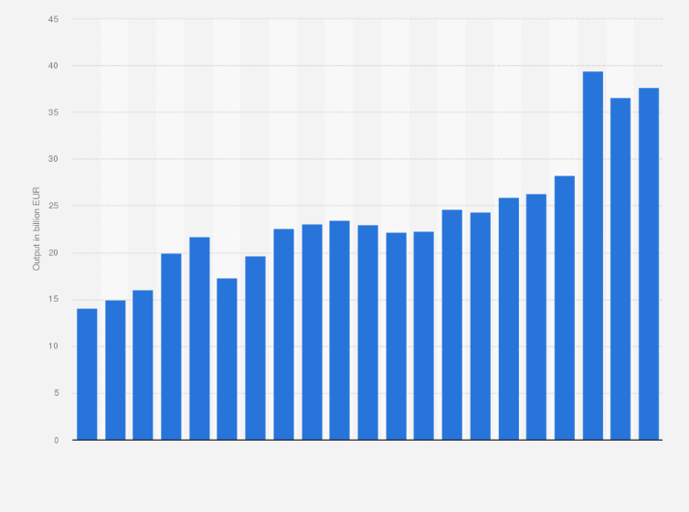 Statistic: Value of agricultural output in Poland from 2004 to 2024 (in billion euros)