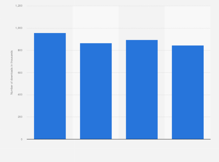 Statistic: Number of Pinterest app downloads in Romania from 2021 to 2024 (in 1,000s)