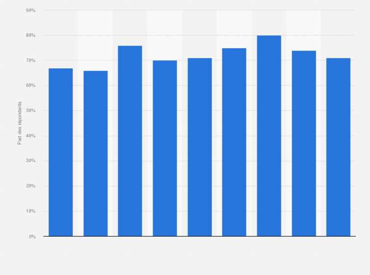 Statistique: Part des sympathisants France Insoumise/Parti Communiste Français (FI/PCF) affirmant que le judaïsme est compatible avec les valeurs de la société française entre 2013 et 2020. 