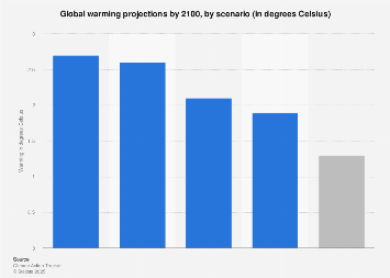Global temperature increase by scenario 2100| Statista