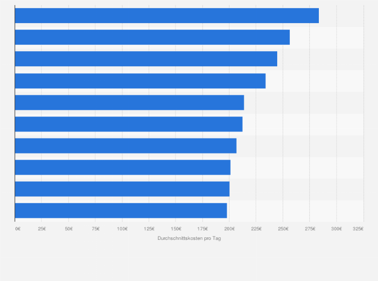 Statistik: Höchste Durchschnittskosten für Unterkunft und Skipass pro Tag im Winter 2024/25 in ausgewählten Skigebieten in Europa