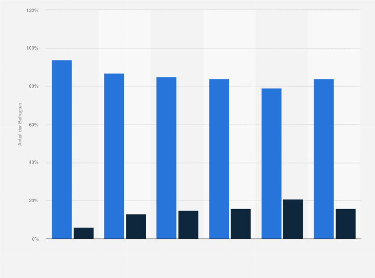 Statistik: Sind Sie an der Personalisierung von Mode interessiert? 