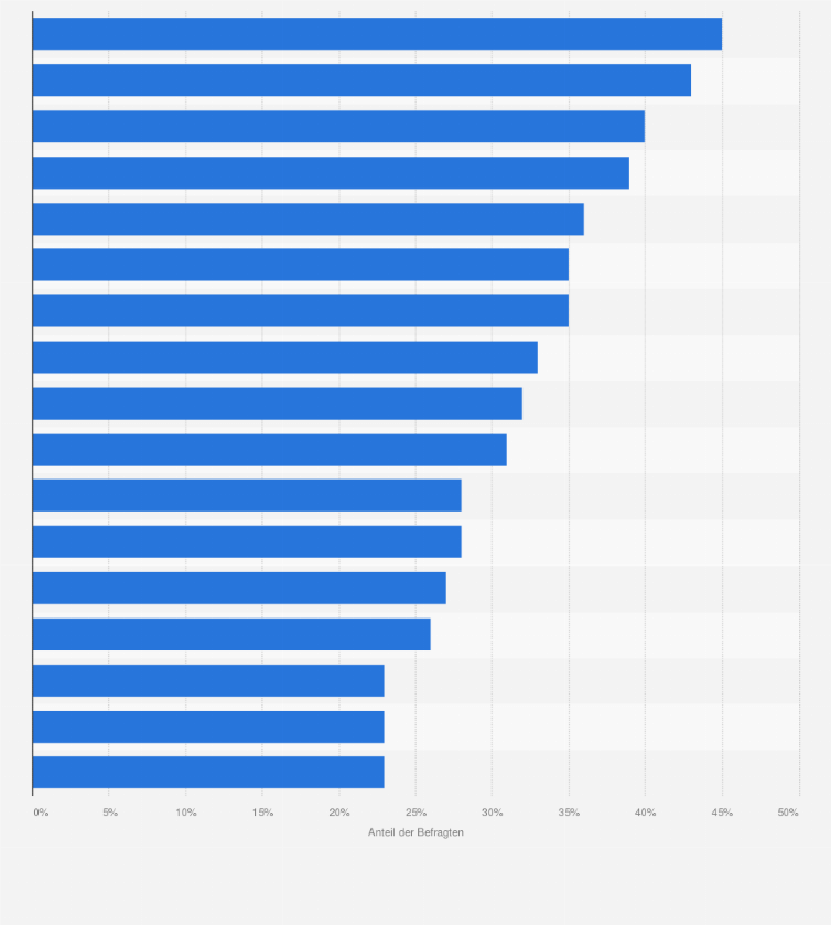 Statistik: Anteil der Konsumenten, der infolge der Corona-Krise mehr über das Internet einkauft in europäischen Ländern im Jahr 2021