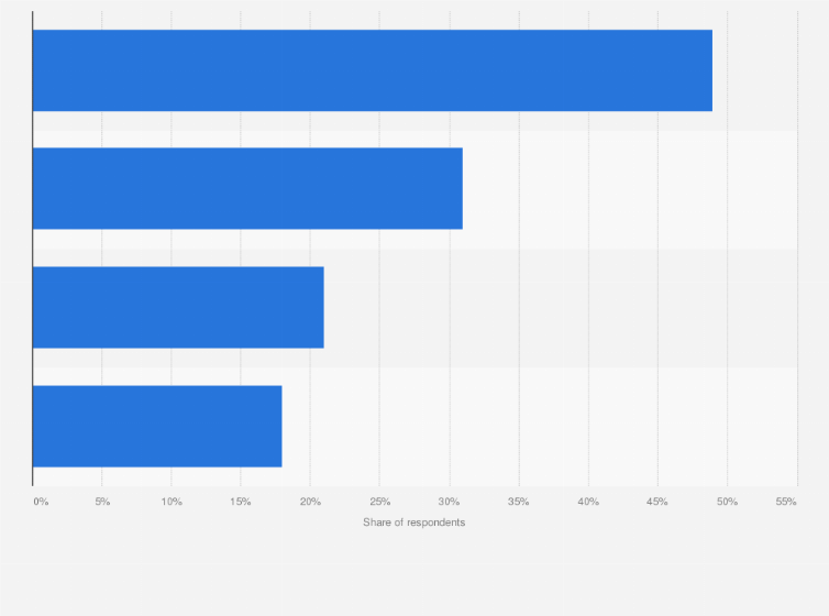 Statistic: Most mentioned disadvantages of direct-to-consumer (D2C) sales method in Russia between February to March 2021