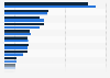Leading smartphone apps used daily Thailand 2026, by gender