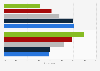 Share of people who have purchased a smartphone app Thailand 2026, by age