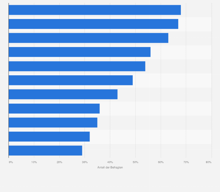 Statistik: Welche Faktoren sind Ihnen bei der Arbeitgeberwahl wichtig?