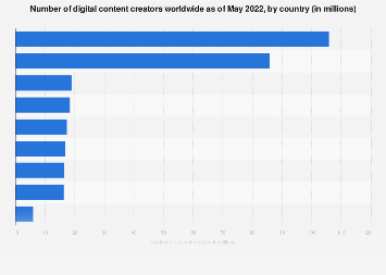 Digital content creators worldwide by country 2022| Statista