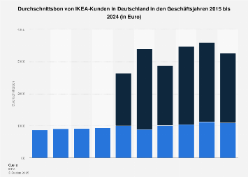 Durchschnittsbon von IKEA-Kunden bis 2023 | Statista