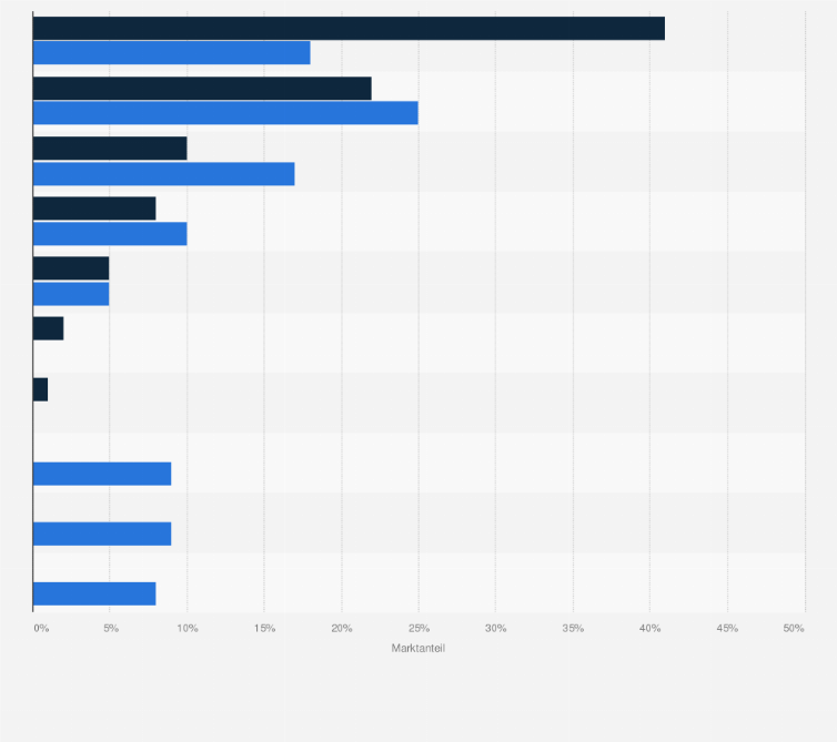 Statistik: Marktanteil der führenden Unternehmen in der Lokomotivherstellung (gemessen an den Auslieferungen) in den Jahren 2019 und 2020-2022