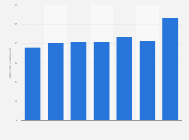 Statistic: Value of direct-to-consumer (D2C) sales in Bulgaria from 2017 to 2023 (in million euros)