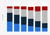 Educational attainment distribution in Africa between 2016 and 2018, by age group