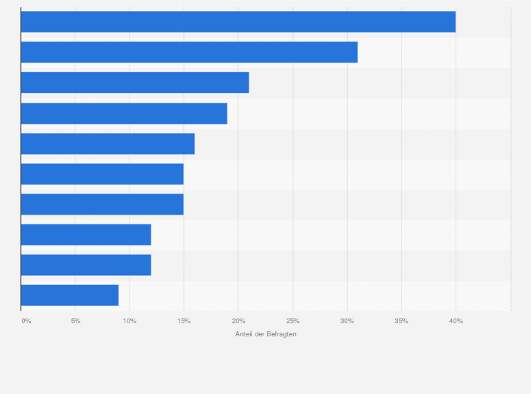 Statistik: Hat die Digitalisierung derzeit einen Einfluss auf Ihre Arbeit? (nach Branchen)