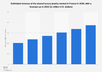 Luxury jewelry shared market revenue France 2020-2025| Statista