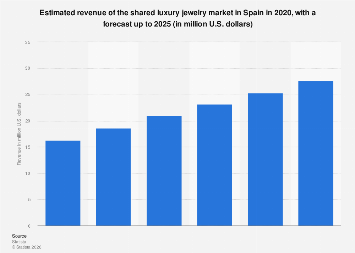 Luxury jewelry shared market revenue Spain 2020-2025| Statista