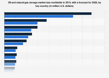 Global oil & gas storage market size by country| Statista