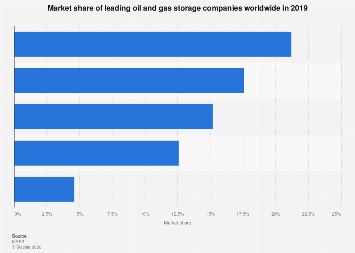 Global oil & gas storage market share by company| Statista