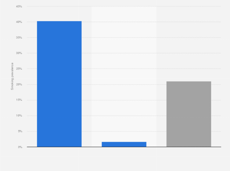 Tunisia: tobacco smoking rate by gender 2020| Statista