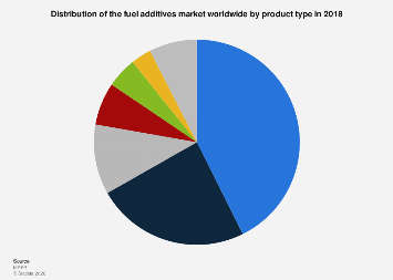 Global fuel additives market share by product| Statista
