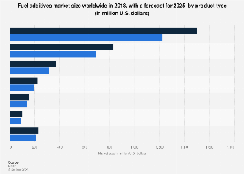 Global fuel additives market size by product type| Statista
