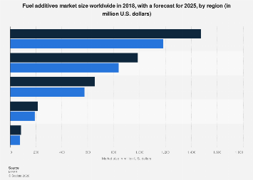 Global fuel additives market size by region| Statista