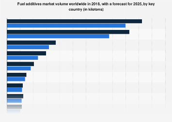Global fuel additives market size by country| Statista