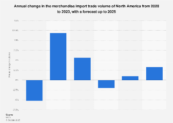 North America Goods Import Trade Growth Forecast 2025 Statista 1280705 Blank 355