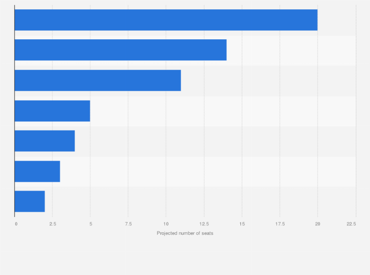 Statistic: Seat projection of the national parliament in Luxembourg as of October 2023