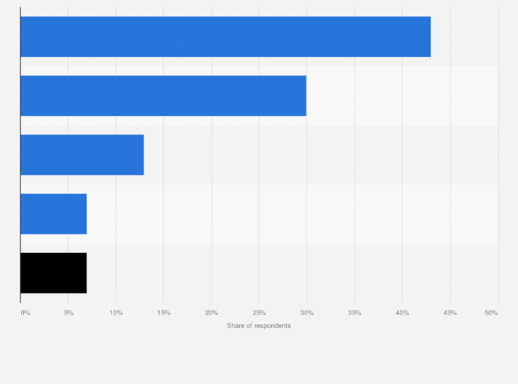 Statistic: Reasons to not purchase mobile apps in India as of September 2021