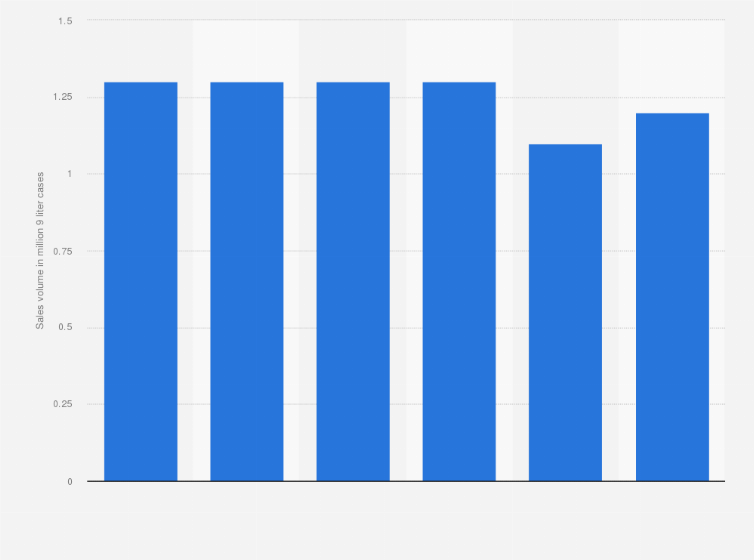 Statistic: Sales volume of Old Kenigsberg brandy worldwide from 2016 to 2021 (in million 9 liter cases) 