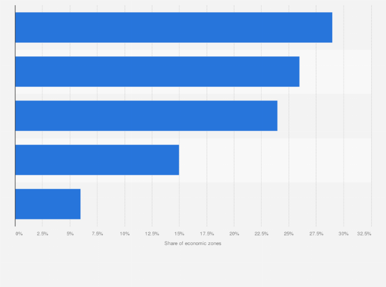 Statistic: Distribution of economic zones in Africa as of 2021, by region 