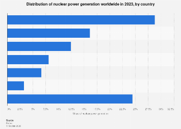 Nuclear power generation share by country 2023| Statista