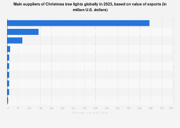 Christmas tree lights: main suppliers worldwide 2022, by exports value