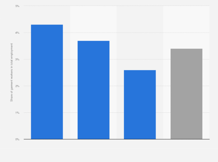 Statistic: Share of garment workers in total employment in Asia in 2019, by region