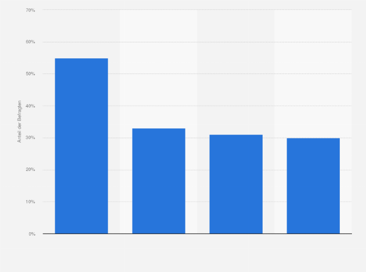 Statistik: Welche Plattformen wurden zur Aktionssuche für Black-Friday-Angebote genutzt?