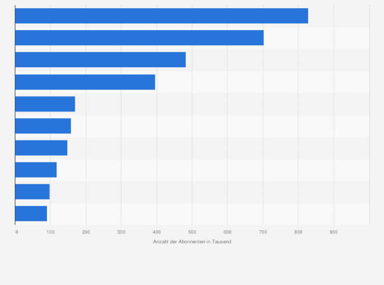 Statistik: Top 10 der beliebtesten deutschen Beauty-Kanäle bei YouTube nach der Anzahl der Abonnenten im Dezember 2021 (in 1.000)