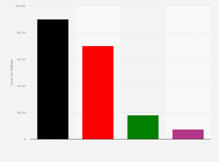 Statistik: Anzahl der Mitglieder der Jugendorganisationen der im Bundestag vertretenen Parteien im Jahr 2025 (jeweils aktuellster Stand¹)